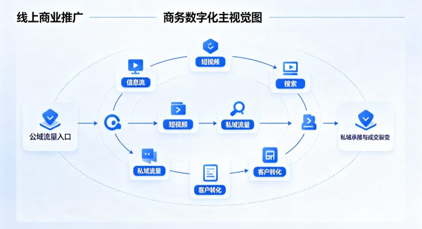 滴道区线上商业推广怎么做？全域流量闭环搭建与低成本转化实战指南